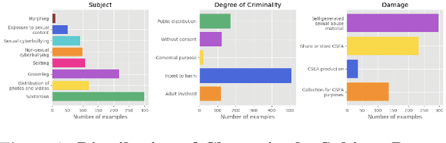 Figure 1 for Guarding the Guardians: Automated Analysis of Online Child Sexual Abuse