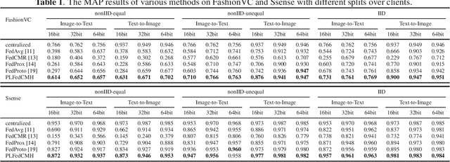 Figure 1 for Prototype-Based Layered Federated Cross-Modal Hashing