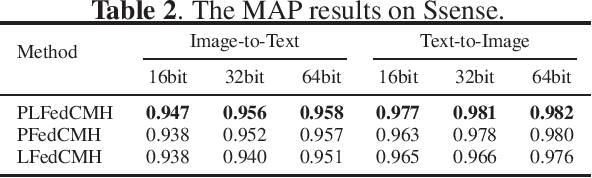 Figure 2 for Prototype-Based Layered Federated Cross-Modal Hashing