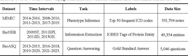 Figure 1 for Time Matters: Examine Temporal Effects on Biomedical Language Models