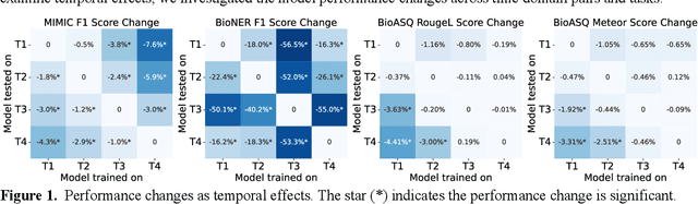 Figure 2 for Time Matters: Examine Temporal Effects on Biomedical Language Models