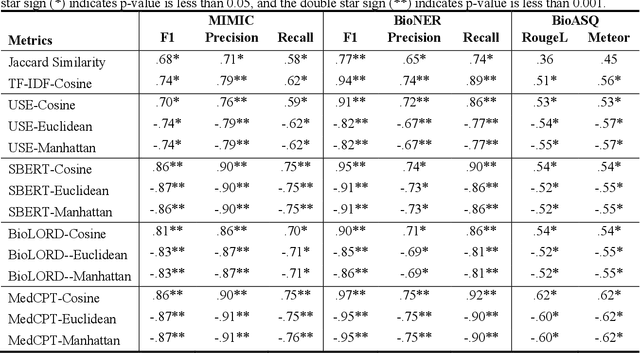 Figure 3 for Time Matters: Examine Temporal Effects on Biomedical Language Models