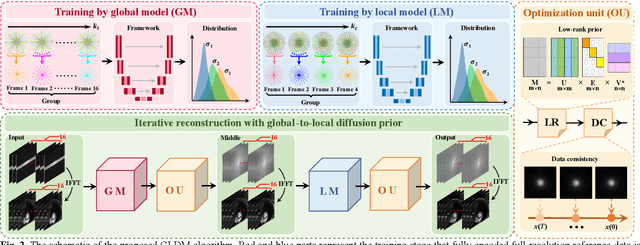 Figure 2 for Zero-shot Dynamic MRI Reconstruction with Global-to-local Diffusion Model