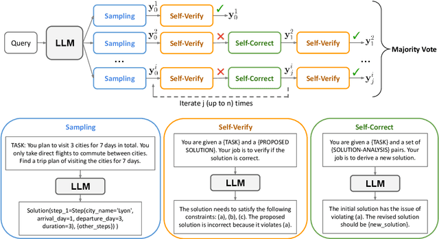 Figure 1 for SETS: Leveraging Self-Verification and Self-Correction for Improved Test-Time Scaling