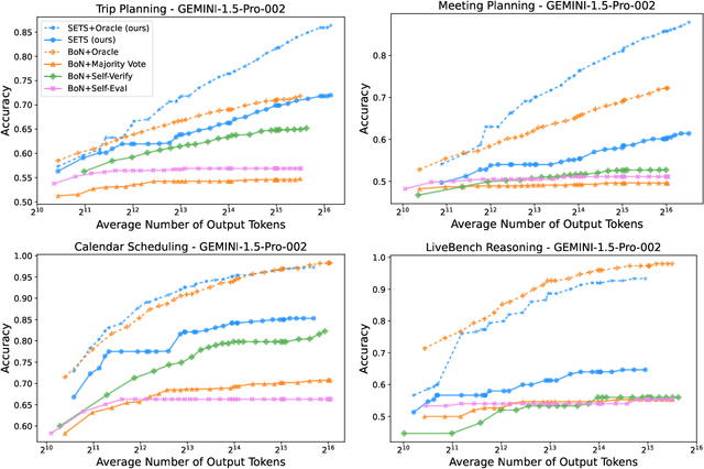 Figure 3 for SETS: Leveraging Self-Verification and Self-Correction for Improved Test-Time Scaling