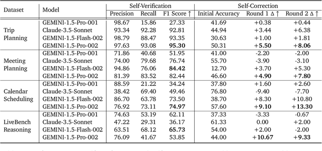 Figure 4 for SETS: Leveraging Self-Verification and Self-Correction for Improved Test-Time Scaling