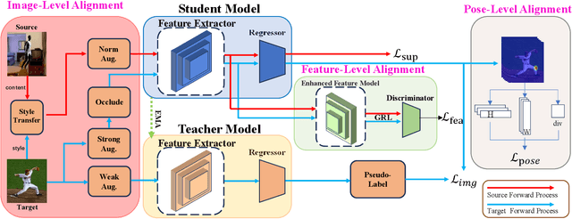 Figure 1 for Domain adaptive pose estimation via multi-level alignment