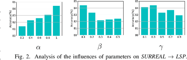 Figure 2 for Domain adaptive pose estimation via multi-level alignment