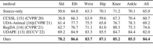 Figure 3 for Domain adaptive pose estimation via multi-level alignment