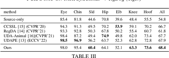 Figure 4 for Domain adaptive pose estimation via multi-level alignment