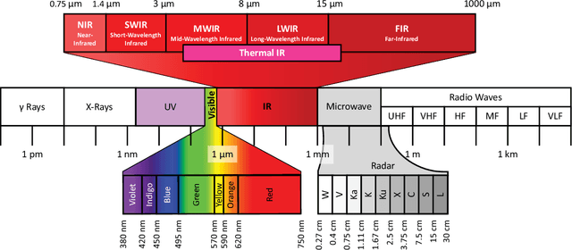 Figure 1 for RGB-D And Thermal Sensor Fusion: A Systematic Literature Review