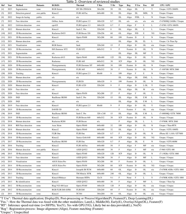 Figure 4 for RGB-D And Thermal Sensor Fusion: A Systematic Literature Review