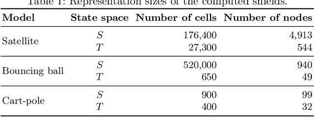 Figure 2 for Efficient Shield Synthesis via State-Space Transformation