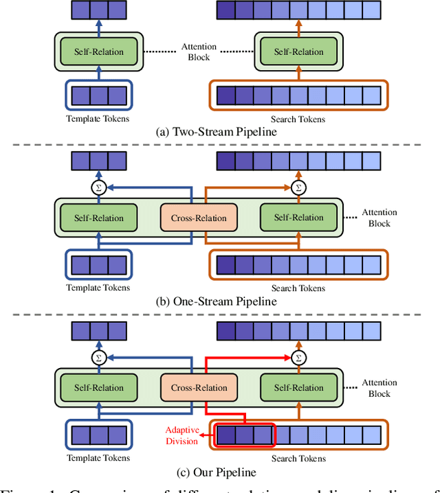 Figure 1 for Generalized Relation Modeling for Transformer Tracking