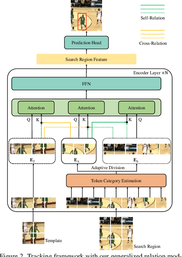 Figure 2 for Generalized Relation Modeling for Transformer Tracking