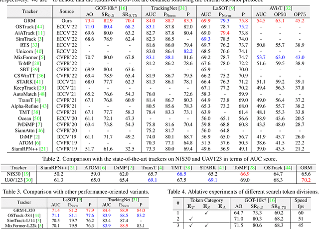 Figure 4 for Generalized Relation Modeling for Transformer Tracking