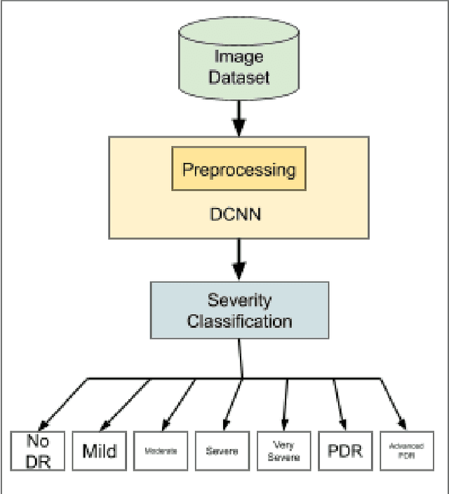 Figure 3 for Convolutional Neural Network Model for Diabetic Retinopathy Feature Extraction and Classification