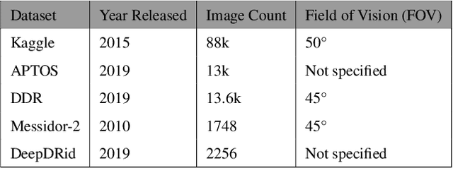 Figure 2 for Convolutional Neural Network Model for Diabetic Retinopathy Feature Extraction and Classification