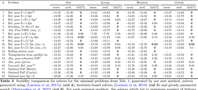 Figure 4 for Sparse resultant based minimal solvers in computer vision and their connection with the action matrix