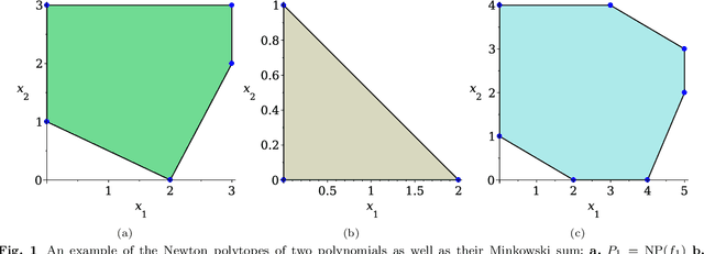 Figure 1 for Sparse resultant based minimal solvers in computer vision and their connection with the action matrix