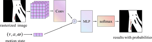 Figure 4 for Multimodal Trajectory Prediction for Autonomous Driving on Unstructured Roads using Deep Convolutional Network
