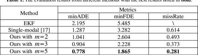 Figure 2 for Multimodal Trajectory Prediction for Autonomous Driving on Unstructured Roads using Deep Convolutional Network