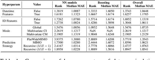 Figure 2 for Tsururu: A Python-based Time Series Forecasting Strategies Library