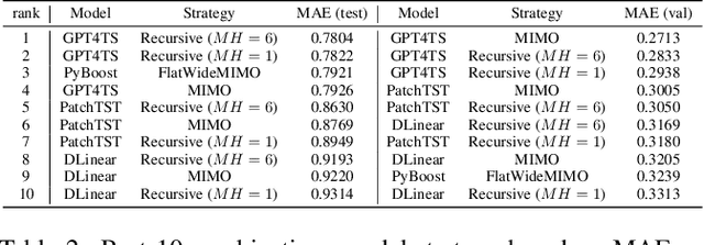 Figure 4 for Tsururu: A Python-based Time Series Forecasting Strategies Library