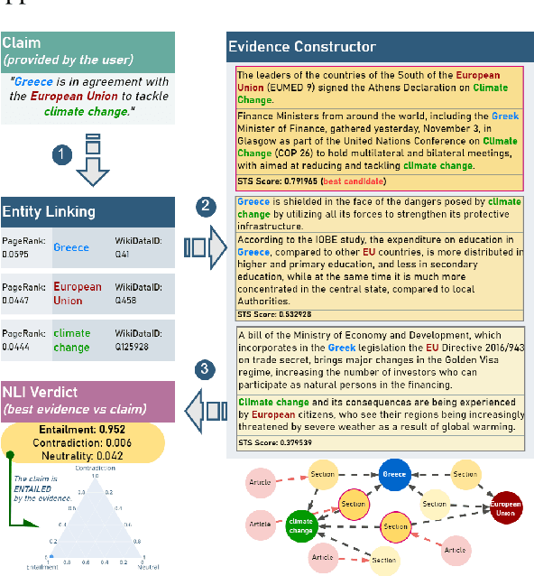Figure 1 for FarFetched: Entity-centric Reasoning and Claim Validation for the Greek Language based on Textually Represented Environments