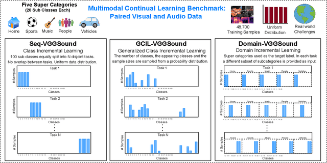 Figure 1 for Beyond Unimodal Learning: The Importance of Integrating Multiple Modalities for Lifelong Learning