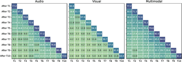 Figure 3 for Beyond Unimodal Learning: The Importance of Integrating Multiple Modalities for Lifelong Learning