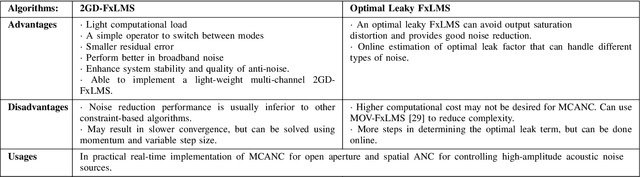 Figure 4 for Practical Active Noise Control: Restriction of Maximum Output Power