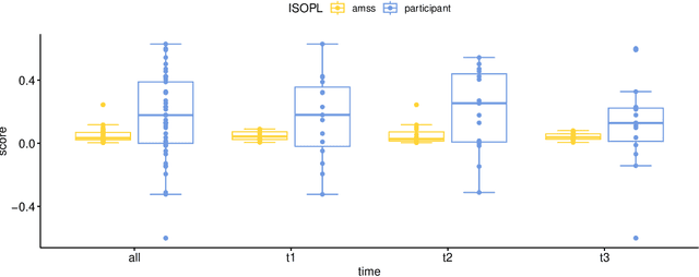 Figure 2 for Preliminary investigation of the short-term in situ performance of an automatic masker selection system