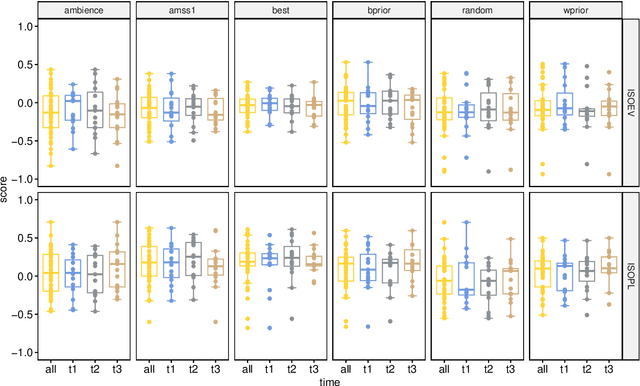 Figure 3 for Preliminary investigation of the short-term in situ performance of an automatic masker selection system