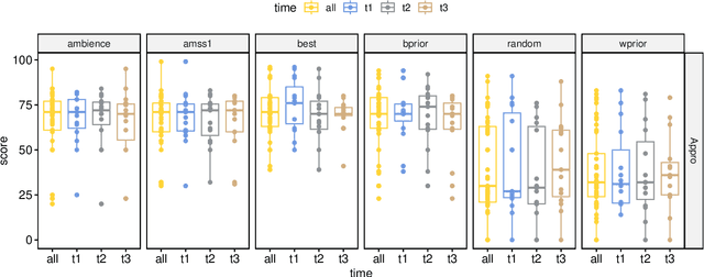 Figure 4 for Preliminary investigation of the short-term in situ performance of an automatic masker selection system