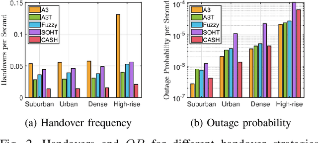 Figure 2 for CASH: Context-Aware Smart Handover for Reliable UAV Connectivity on Aerial Corridors