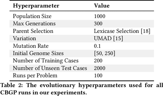 Figure 2 for Solving Novel Program Synthesis Problems with Genetic Programming using Parametric Polymorphism