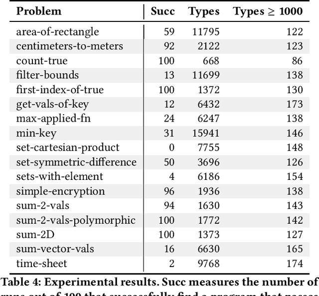 Figure 4 for Solving Novel Program Synthesis Problems with Genetic Programming using Parametric Polymorphism