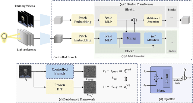 Figure 4 for LumiSculpt: A Consistency Lighting Control Network for Video Generation