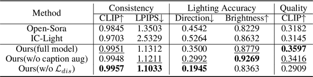 Figure 1 for LumiSculpt: A Consistency Lighting Control Network for Video Generation