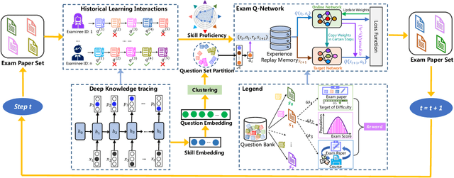 Figure 1 for Reinforcement Learning Guided Multi-Objective Exam Paper Generation