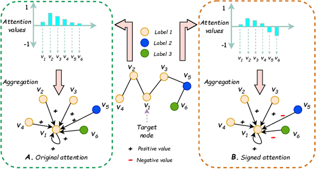 Figure 1 for SignGT: Signed Attention-based Graph Transformer for Graph Representation Learning