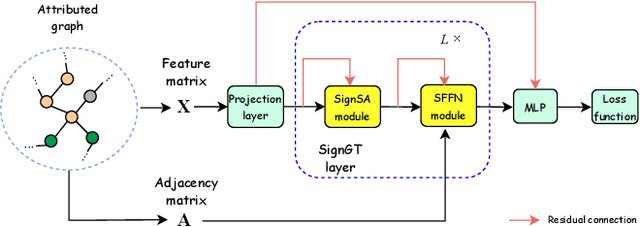 Figure 3 for SignGT: Signed Attention-based Graph Transformer for Graph Representation Learning