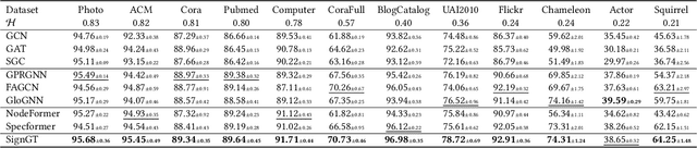 Figure 2 for SignGT: Signed Attention-based Graph Transformer for Graph Representation Learning