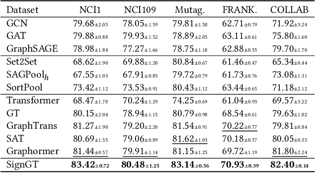 Figure 4 for SignGT: Signed Attention-based Graph Transformer for Graph Representation Learning