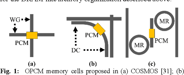 Figure 1 for OPIMA: Optical Processing-In-Memory for Convolutional Neural Network Acceleration