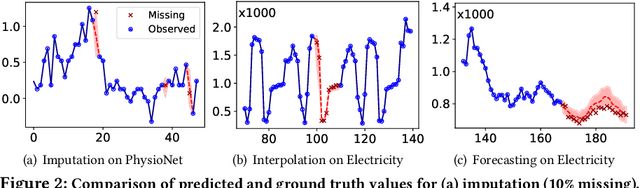 Figure 4 for Self-Supervised Learning of Time Series Representation via Diffusion Process and Imputation-Interpolation-Forecasting Mask