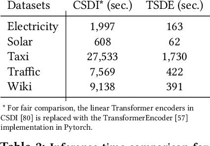 Figure 3 for Self-Supervised Learning of Time Series Representation via Diffusion Process and Imputation-Interpolation-Forecasting Mask