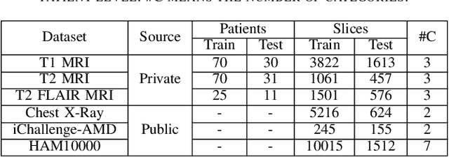 Figure 3 for Comparative Analysis of ImageNet Pre-Trained Deep Learning Models and DINOv2 in Medical Imaging Classification