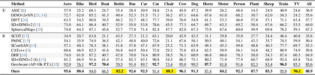 Figure 2 for SemAlign3D: Semantic Correspondence between RGB-Images through Aligning 3D Object-Class Representations